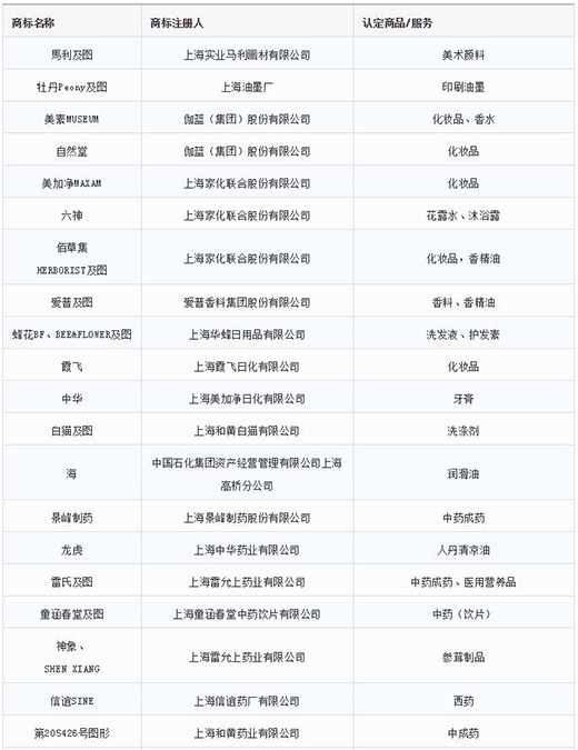 第一批第二批上海市沉点商标；っ1