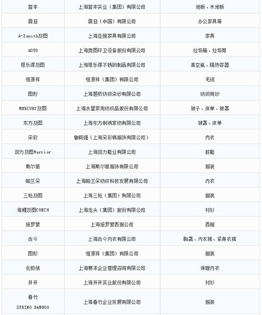 第一批第二批上海市沉点商标；っ6